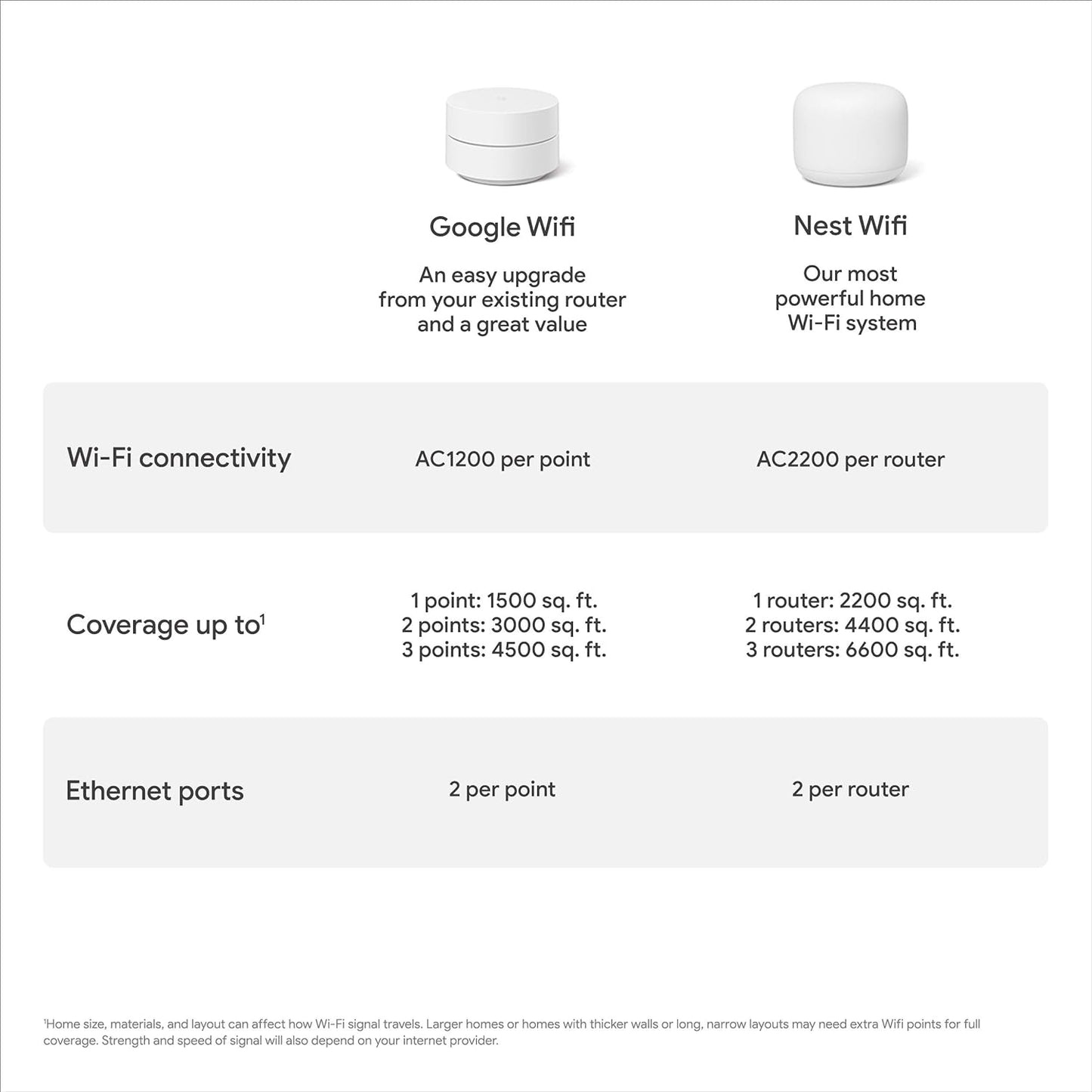 Google Wifi - AC1200 - Mesh WiFi System - Wifi Router - 1500 Sq Ft Coverage - 1 pack